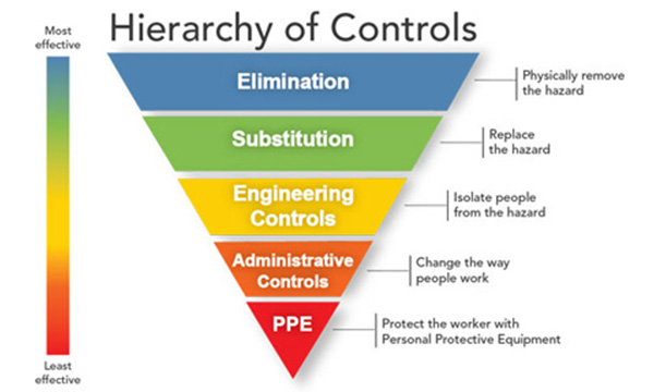 Do You Know About the Hierarchy of Controls for Workplace Safety?